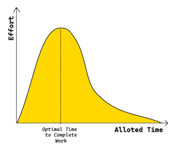 Parkinson's Law